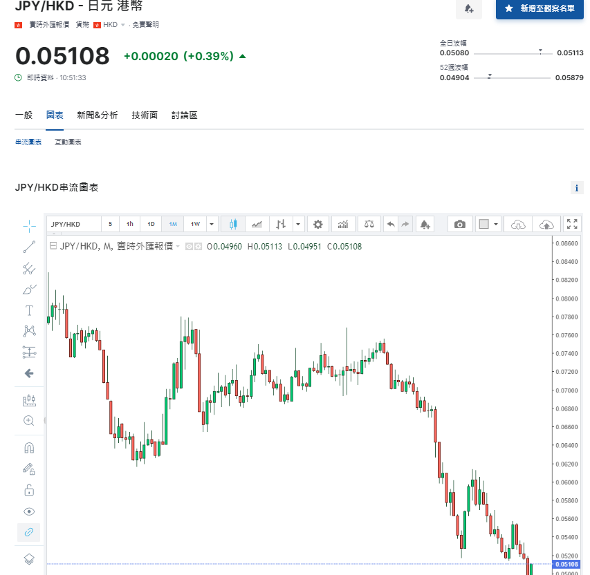 日圓匯率走勢|日央行前行長:日圓貶值屬暫時現象 兌港元現報5.1算