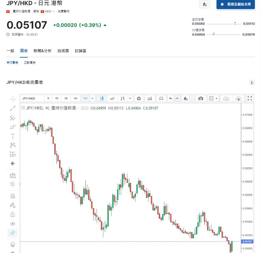 日圓匯率走勢|日央行前行長:日圓貶值屬暫時現象 兌港元現報5.1算