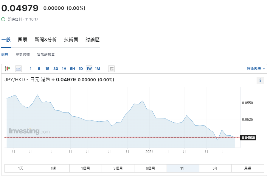 日圓匯率走勢|日本5月製造業PMI升至50.5勝預期 兌港元再失5算