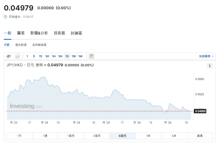 日圓匯率走勢|日本5月製造業PMI升至50.5勝預期 兌港元再失5算