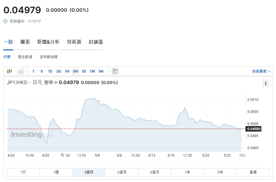 日圓匯率走勢|日本5月製造業PMI升至50.5勝預期 兌港元再失5算