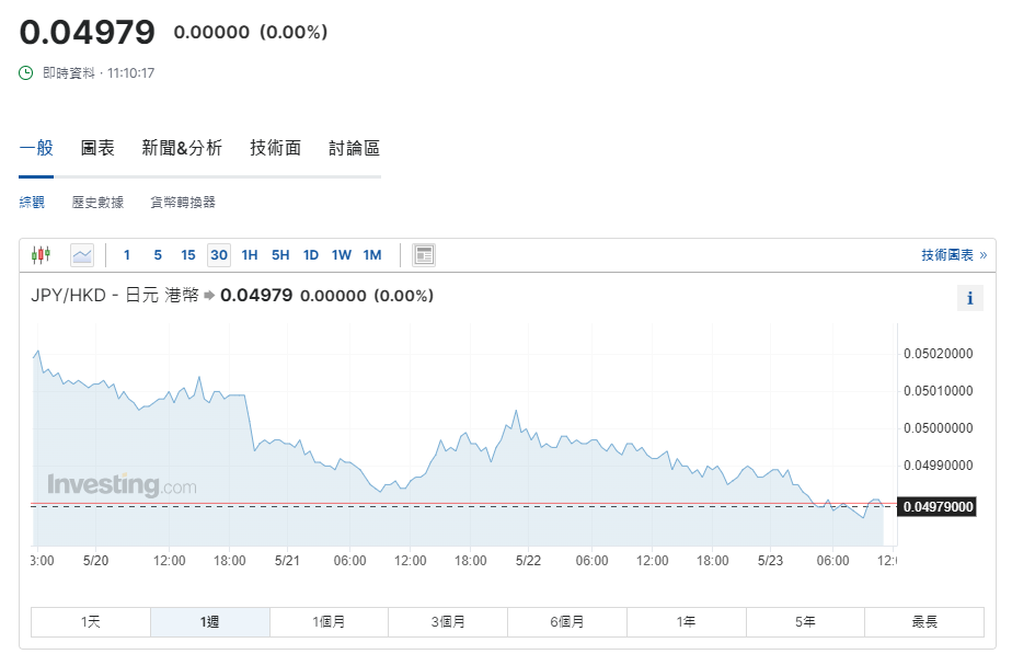 日圓匯率走勢|日本5月製造業PMI升至50.5勝預期 兌港元再失5算