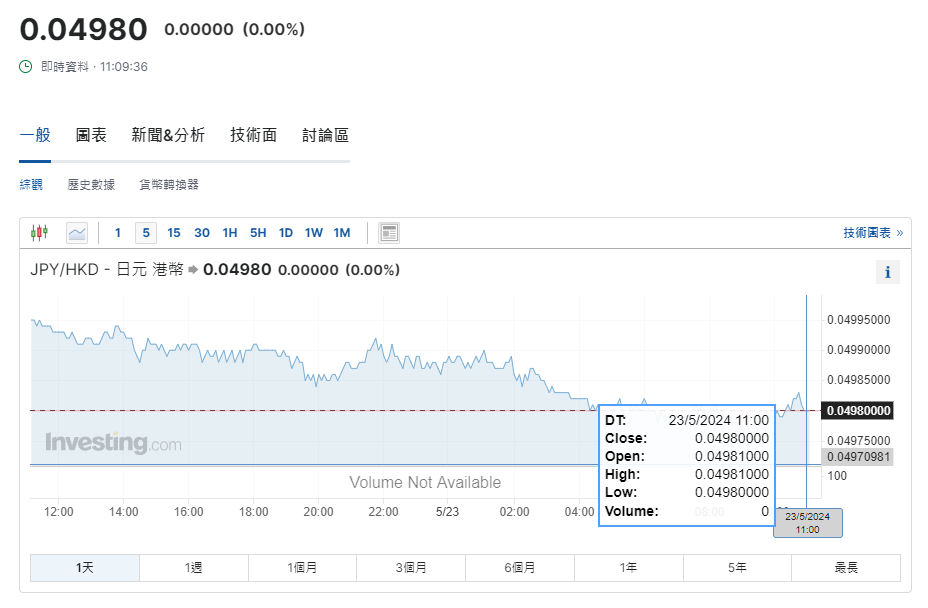日圓匯率走勢|日本5月製造業PMI升至50.5勝預期 兌港元再失5算