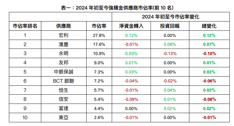 MPF|強積⾦4月避險情緒升溫,GUM指港股基金淨流出最多。(GUM圖片)