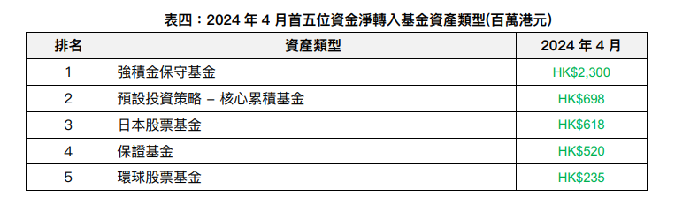 MPF|強積⾦4月避險情緒升溫,GUM指港股基金淨流出最多。(GUM圖片)