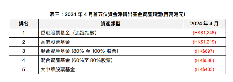 MPF|強積⾦4月避險情緒升溫,GUM指港股基金淨流出最多。(GUM圖片)