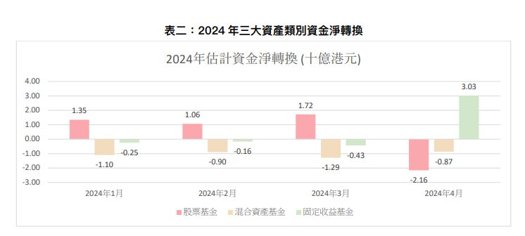 MPF|強積⾦4月避險情緒升溫,GUM指港股基金淨流出最多。(GUM圖片)