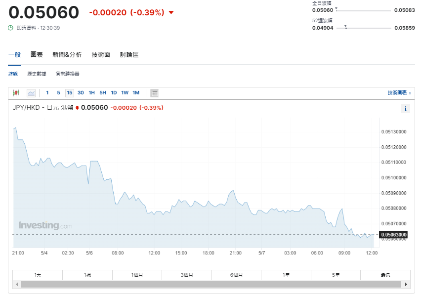 日圓匯率走勢|日本財務官:圓匯過度波動會採取適當措施 兌港元5.06算