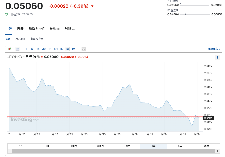 日圓匯率走勢|日本財務官:圓匯過度波動會採取適當措施 兌港元5.06算