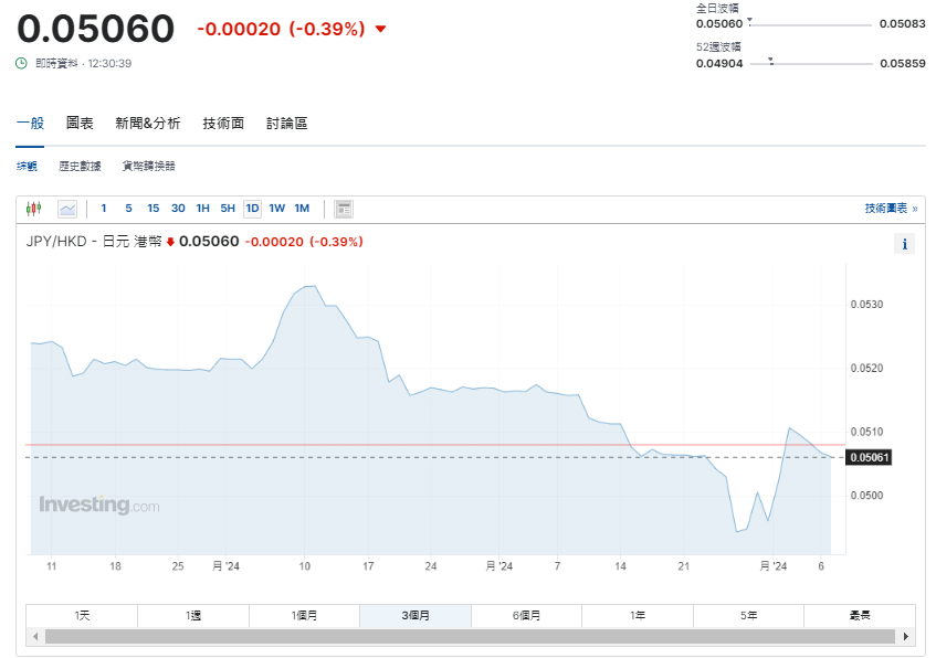 日圓匯率走勢|日本財務官:圓匯過度波動會採取適當措施 兌港元5.06算