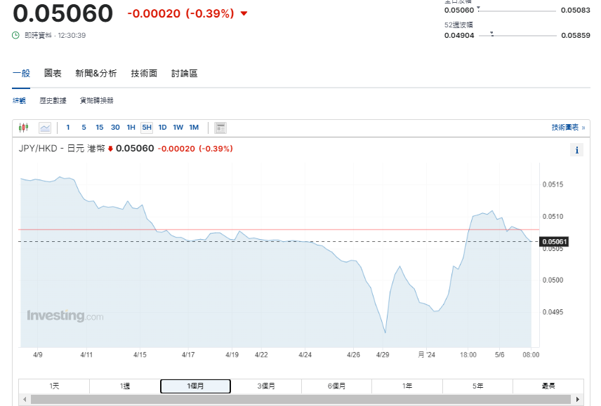 日圓匯率走勢|日本財務官:圓匯過度波動會採取適當措施 兌港元5.06算