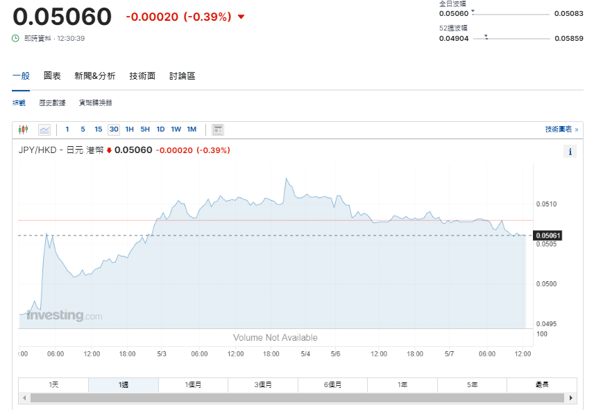 日圓匯率走勢|日本財務官:圓匯過度波動會採取適當措施 兌港元5.06算