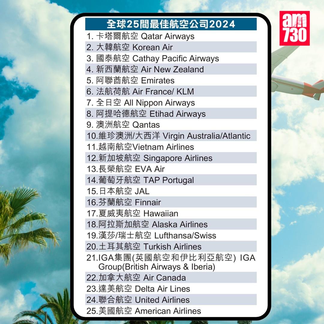 全球最佳航空公司排名2024|前25名(am730製圖)