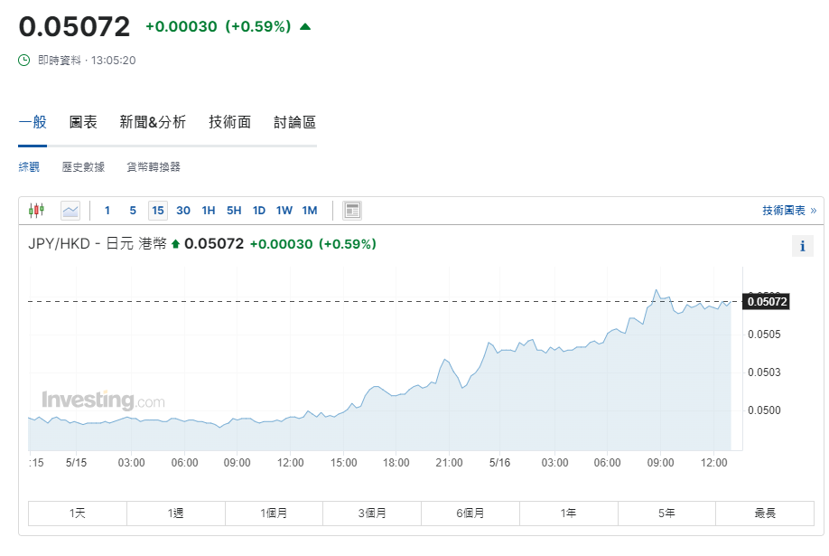 日圓匯率走勢|日本首季GDP按季跌0.5% 兌港元重上5算