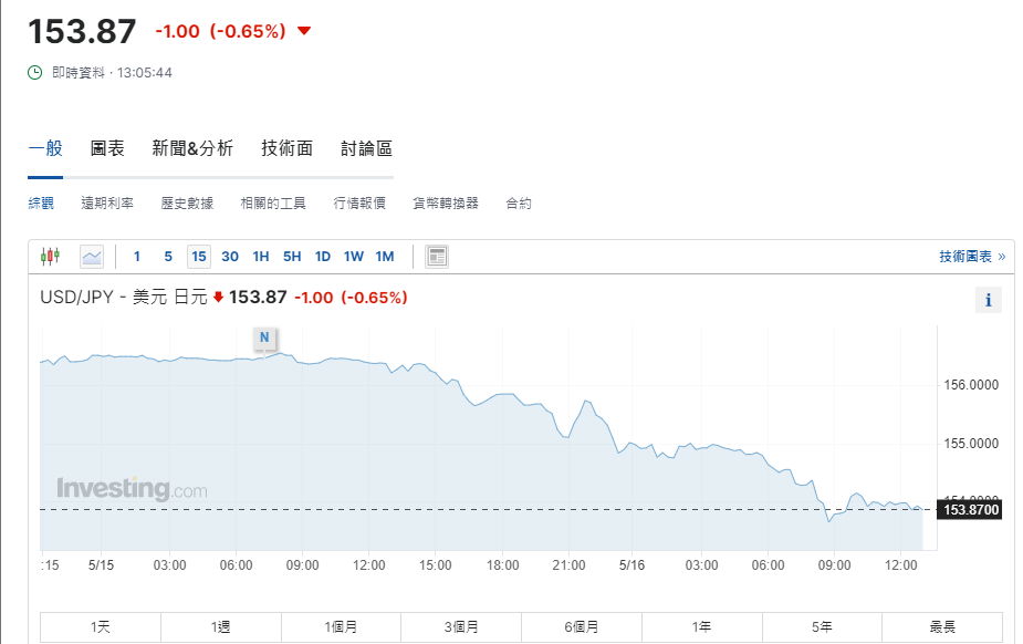 日圓匯率走勢|日本首季GDP按季跌0.5% 兌港元重上5算