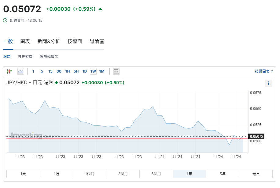日圓匯率走勢|日本首季GDP按季跌0.5% 兌港元重上5算