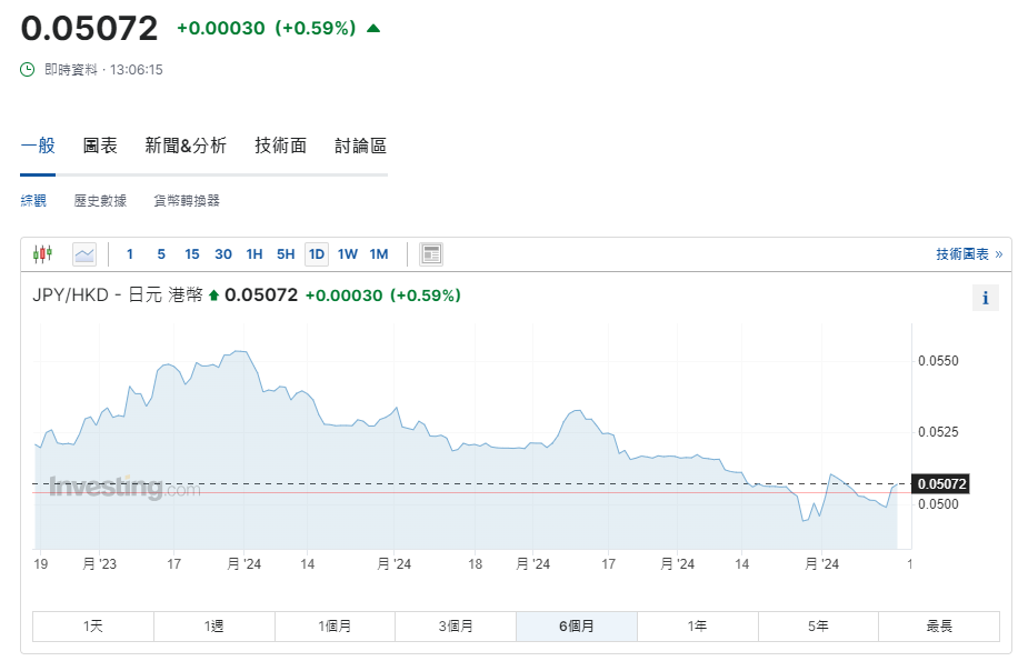 日圓匯率走勢|日本首季GDP按季跌0.5% 兌港元重上5算