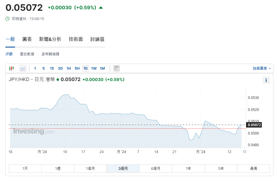 日圓匯率走勢|日本首季GDP按季跌0.5% 兌港元重上5算