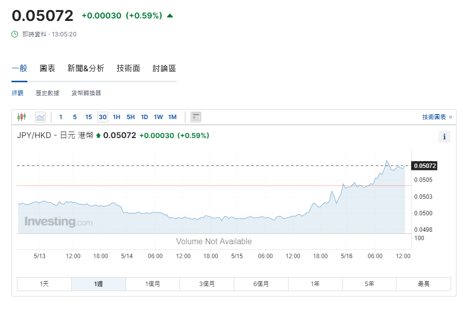 日圓匯率走勢|日本首季GDP按季跌0.5% 兌港元重上5算