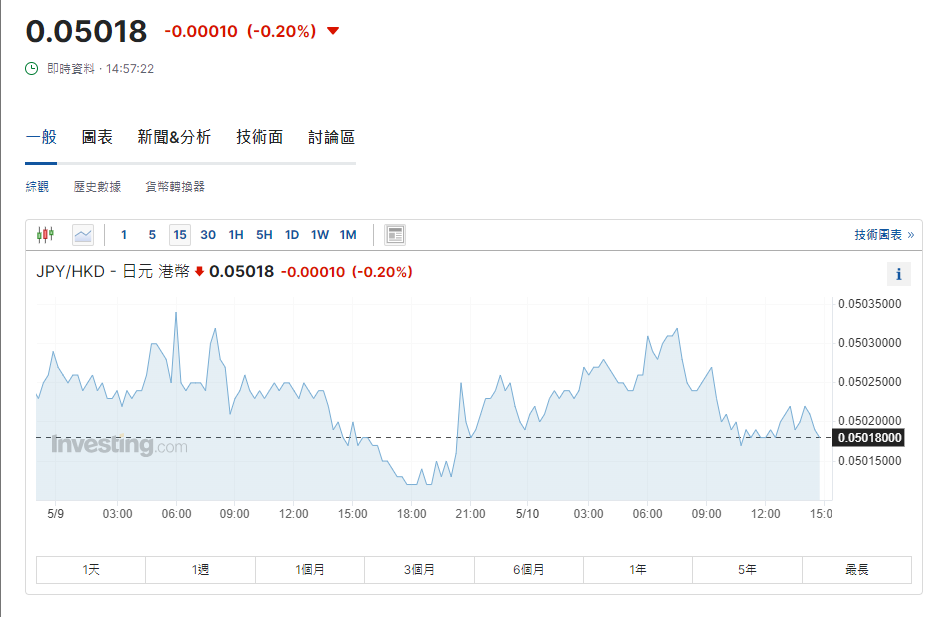 日圓匯率走勢|前日央行官員:須避免加息以提振日圓 兌港元見5.01算