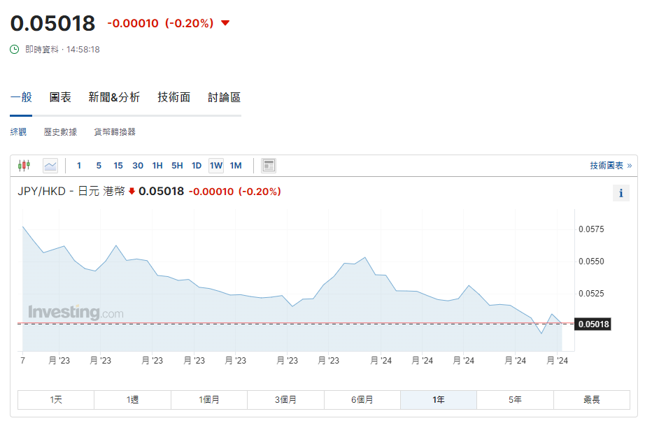 日圓匯率走勢|前日央行官員:須避免加息以提振日圓 兌港元見5.01算