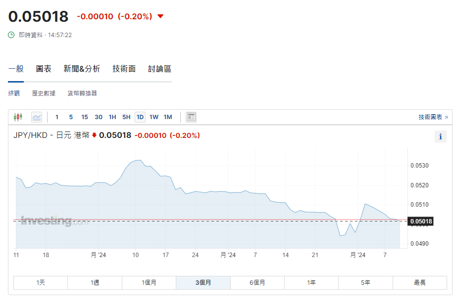 日圓匯率走勢|前日央行官員:須避免加息以提振日圓 兌港元見5.01算