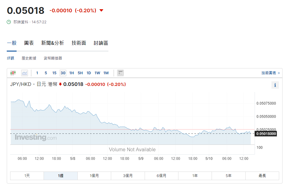 日圓匯率走勢|前日央行官員:須避免加息以提振日圓 兌港元見5.01算