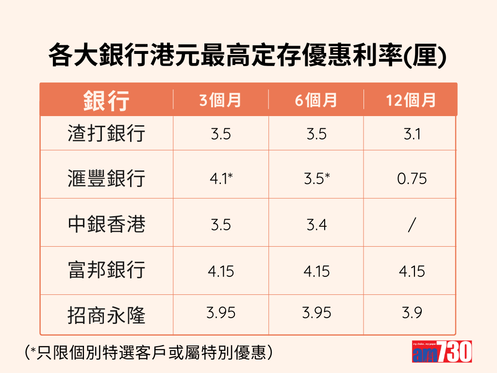 港元定期存款|各大銀行港元最高定存優惠利率,更新至5月9日。(am730製圖)