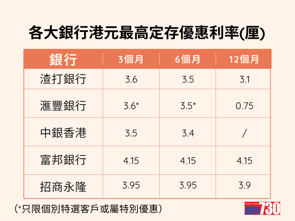 港元定期存款|各大銀行港元最高定存優惠利率,更新至5月30日。(am730製圖)