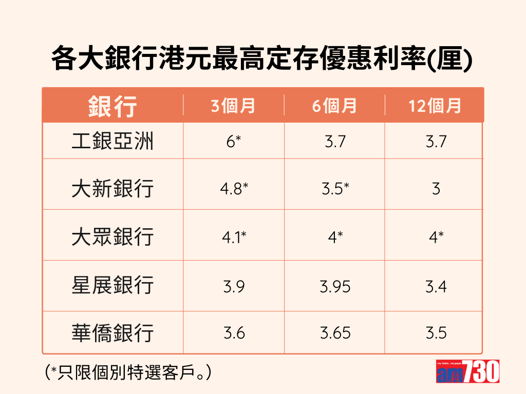 港元定期存款|各大銀行港元最高定存優惠利率,更新至6月3日。(am730製圖)