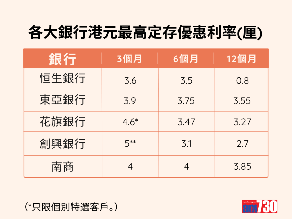 港元定期存款|各大銀行港元最高定存優惠利率,更新至5月30日。(am730製圖)