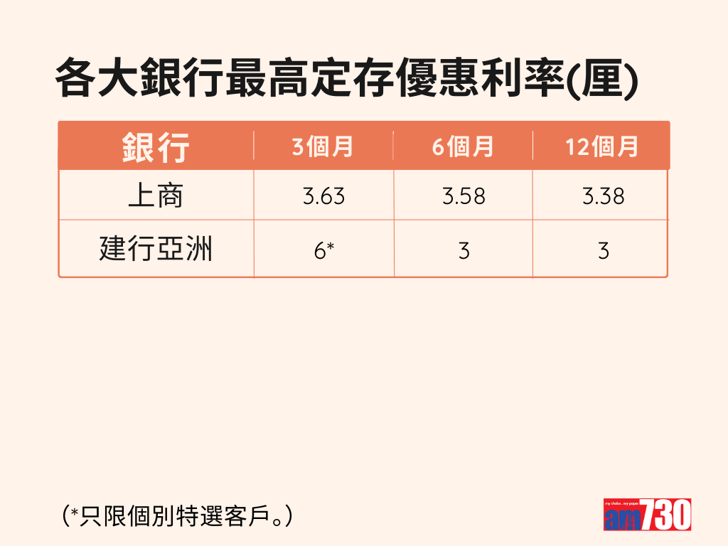 港元定期存款|各大銀行港元最高定存優惠利率,更新至5月17日。(am730製圖)