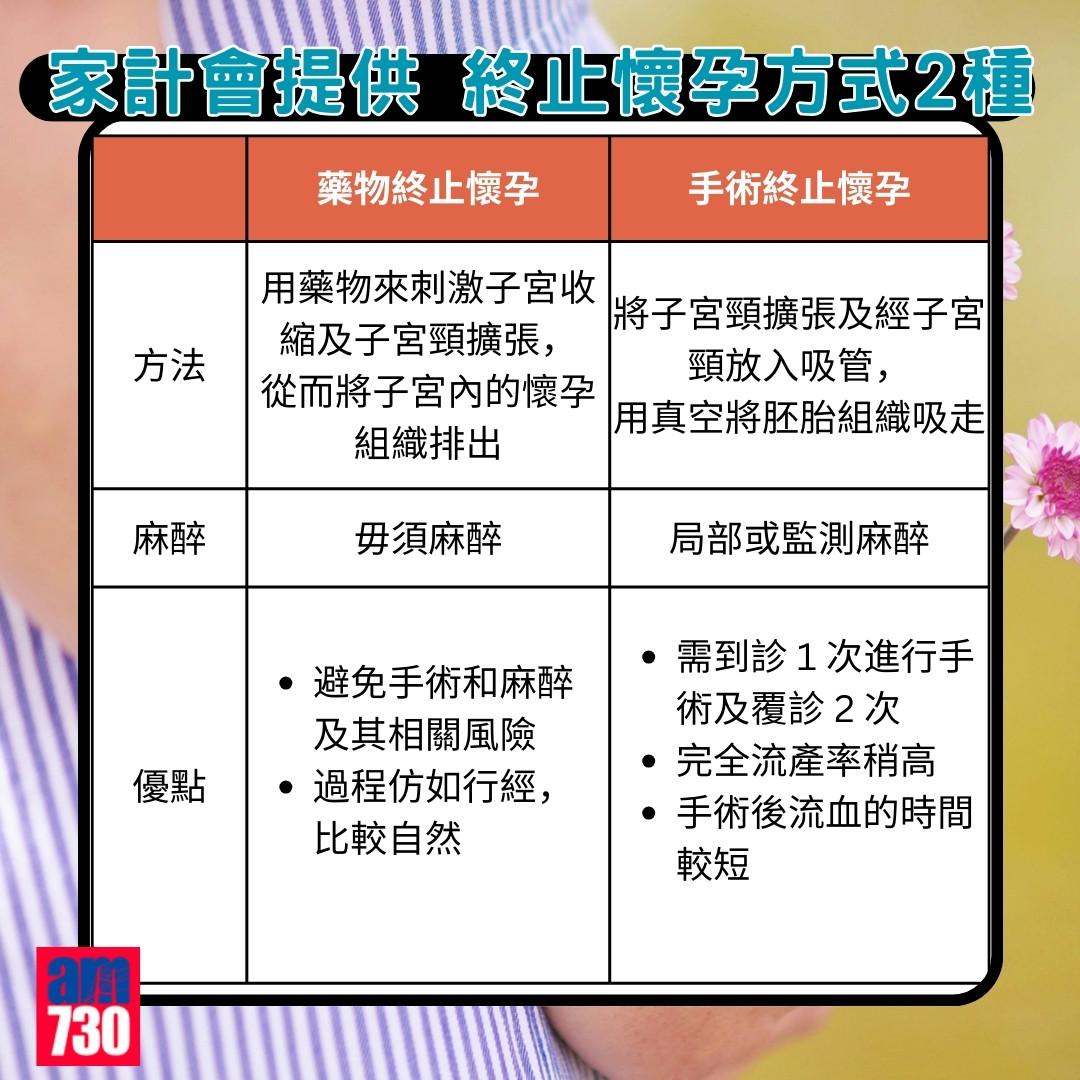 家計會終止懷孕服務|2024年5月資料。(am730製圖)