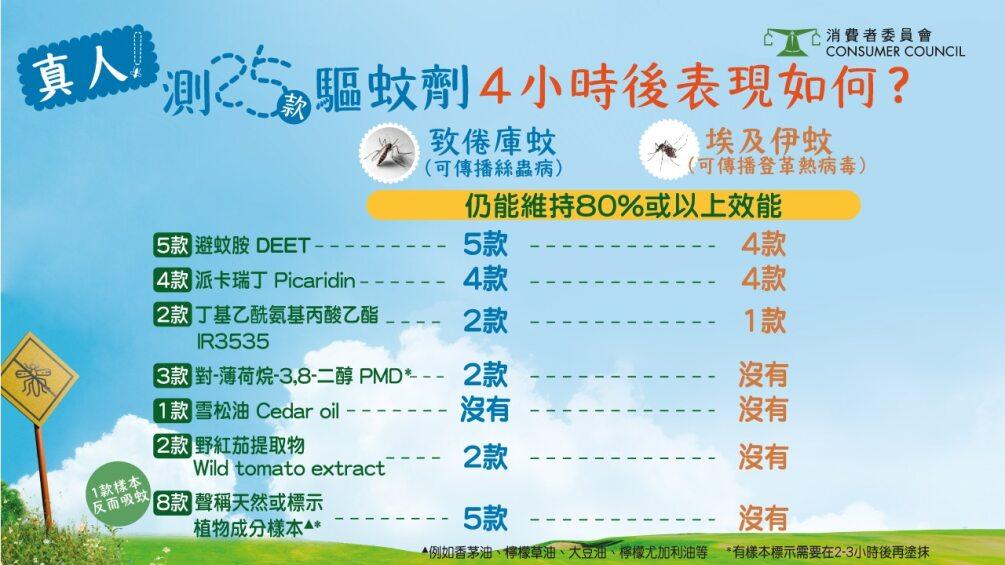 消委會從不同零售店購買了25款驅蚊劑樣本,包括5款標示含有DEET、4款標示含有picaridin等。(消委會提供)