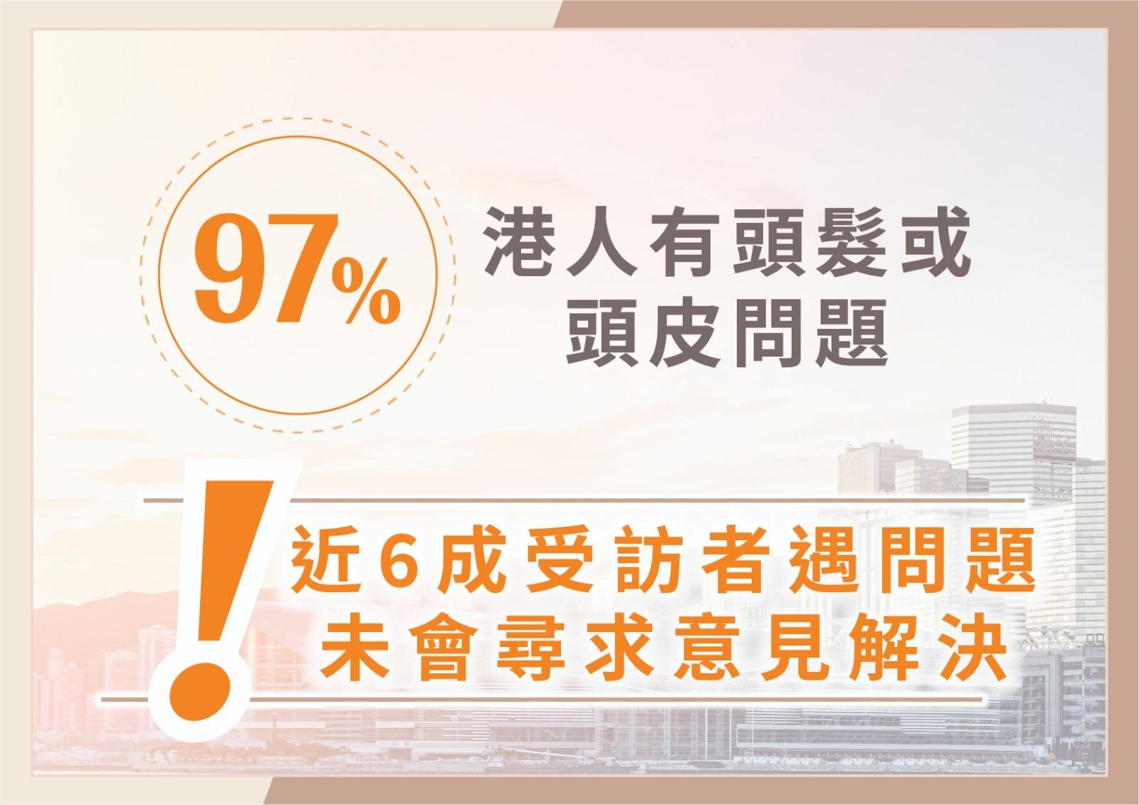 97%港人有頭髮問題 男士脫髮閞過度電染事 gel頭後只用洗頭水可影響生髮