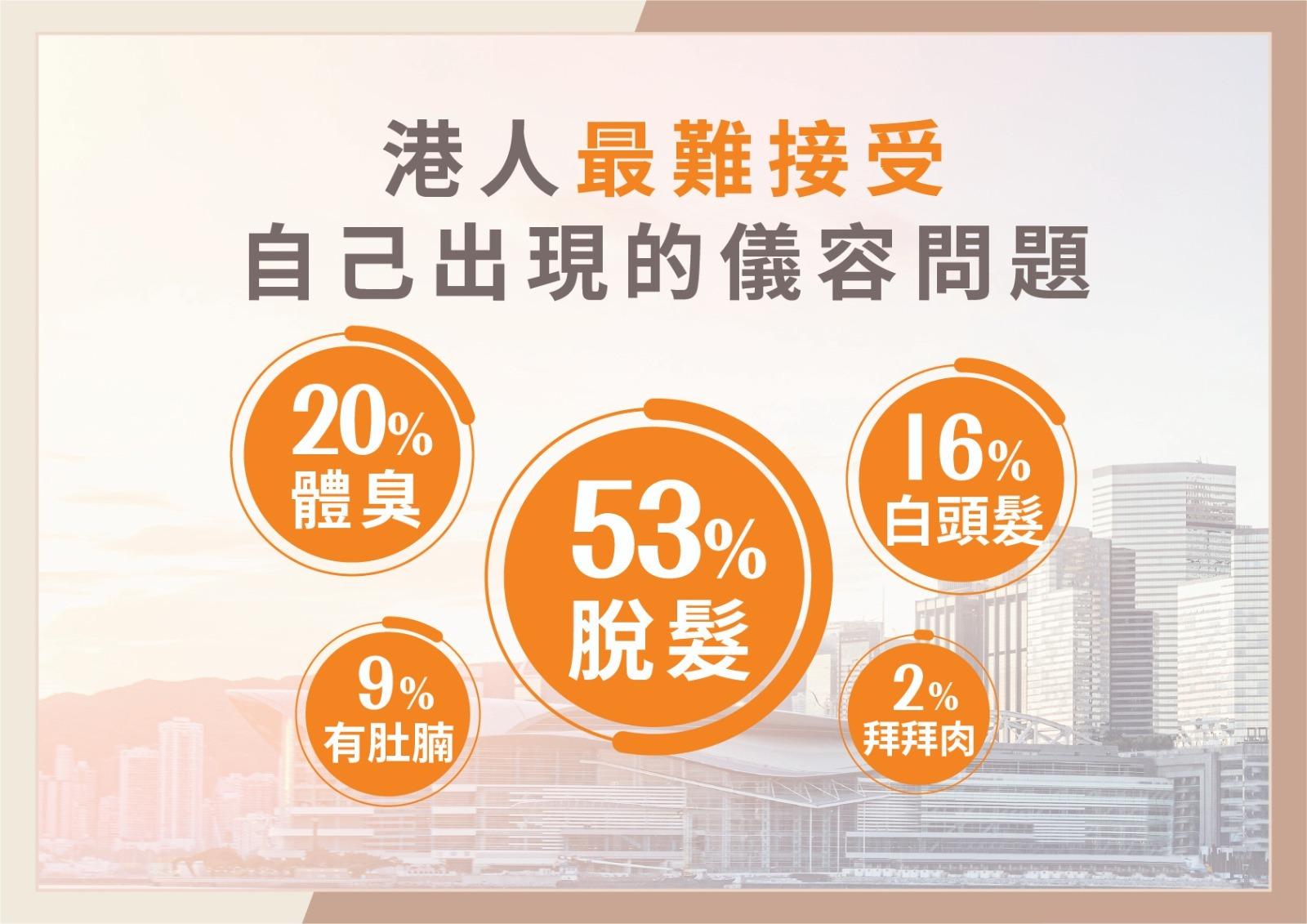 97%港人有頭髮問題 男士脫髮閞過度電染事 gel頭後只用洗頭水可影響生髮