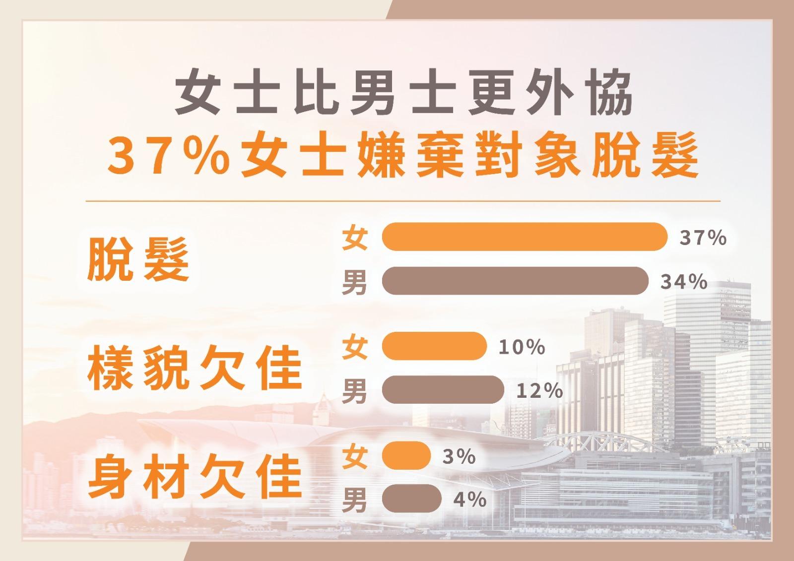 97%港人有頭髮問題 男士脫髮閞過度電染事 gel頭後只用洗頭水可影響生髮