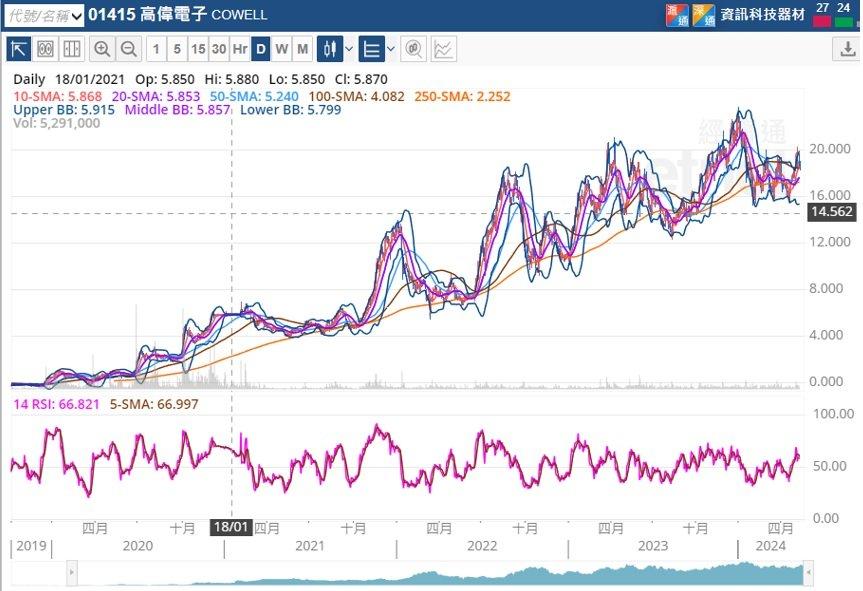 高偉電子股價及總回報