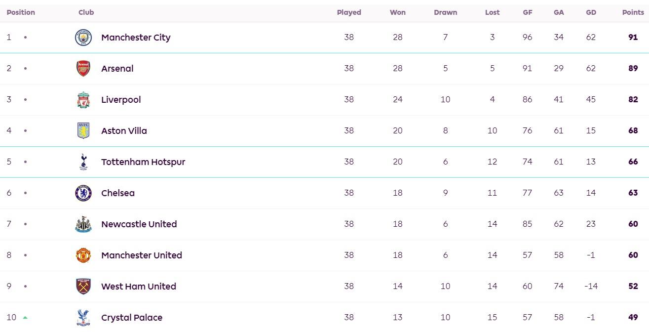 英超2023/2024球季前十排名,曼城2分力壓阿仙奴封王,曼聯隊史首度於英超排第8。
