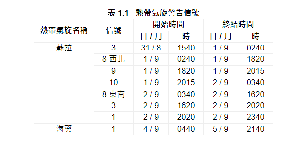 二零二三年九月發出的熱帶氣旋警告信號