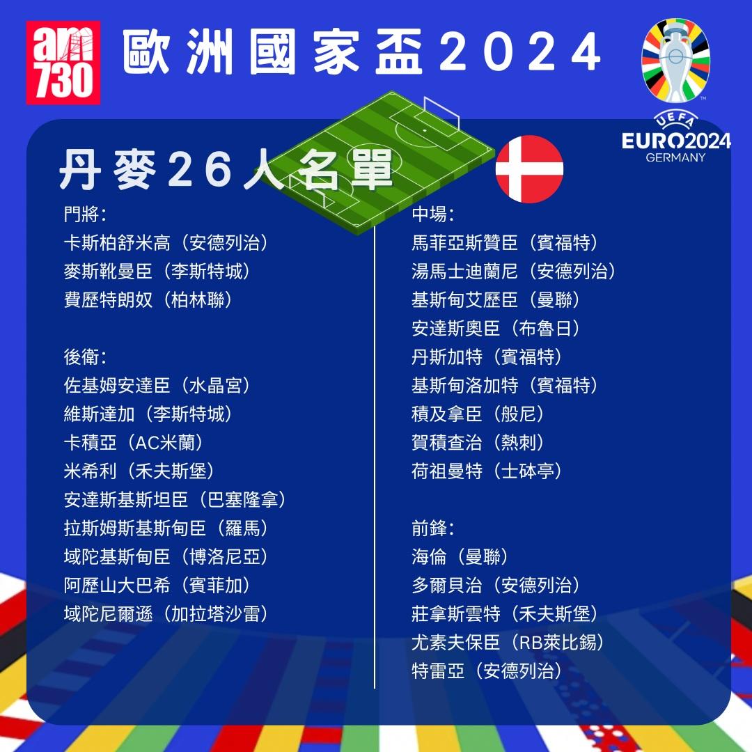 歐洲國家盃名單|C組丹麥陣容。(am730製圖)