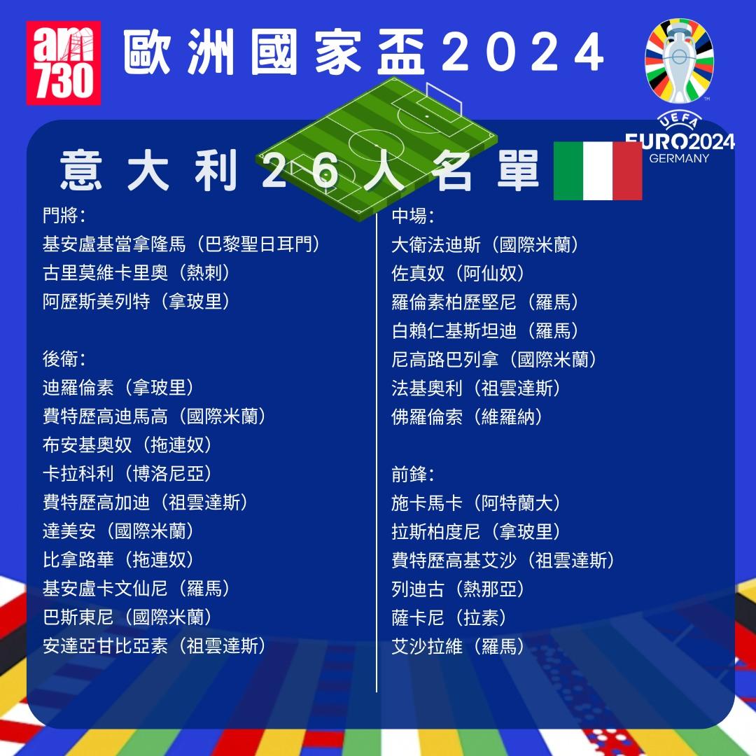歐洲國家盃名單|B組意大利陣容。(am730製圖)