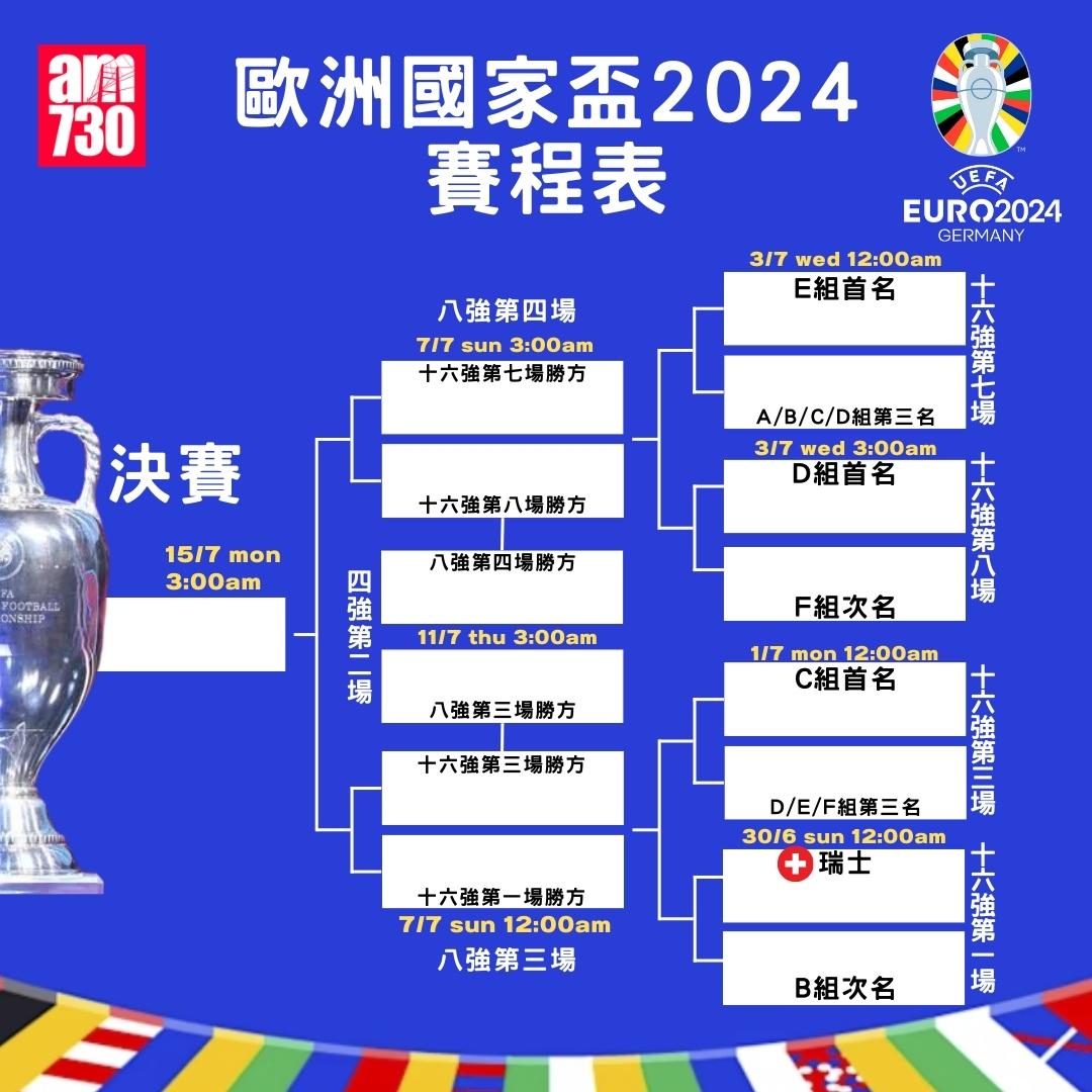 歐洲國家盃晉級走線圖|截至6月24日(am730製圖)