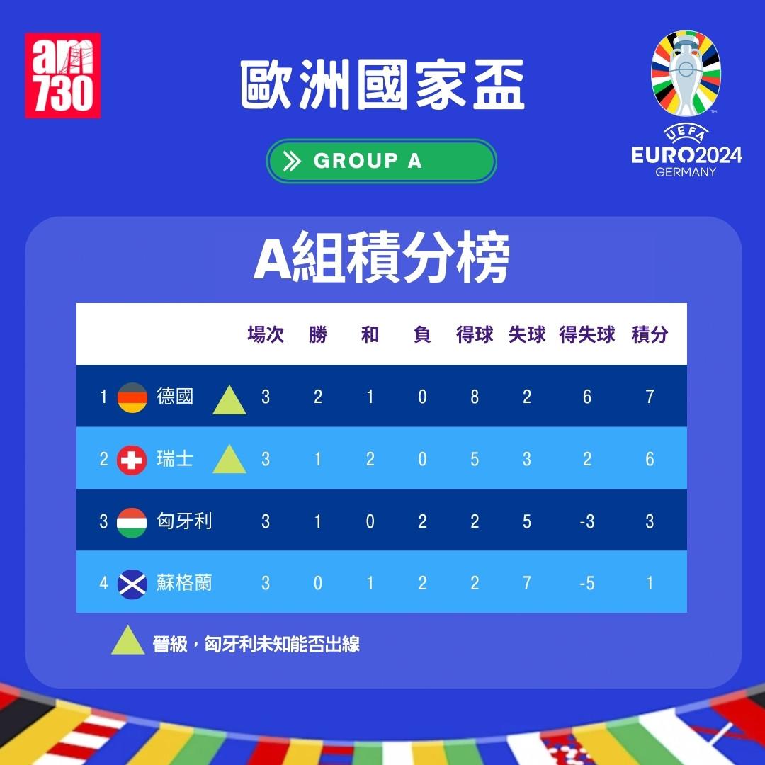 歐洲國家盃積分榜|A組(am730製圖)