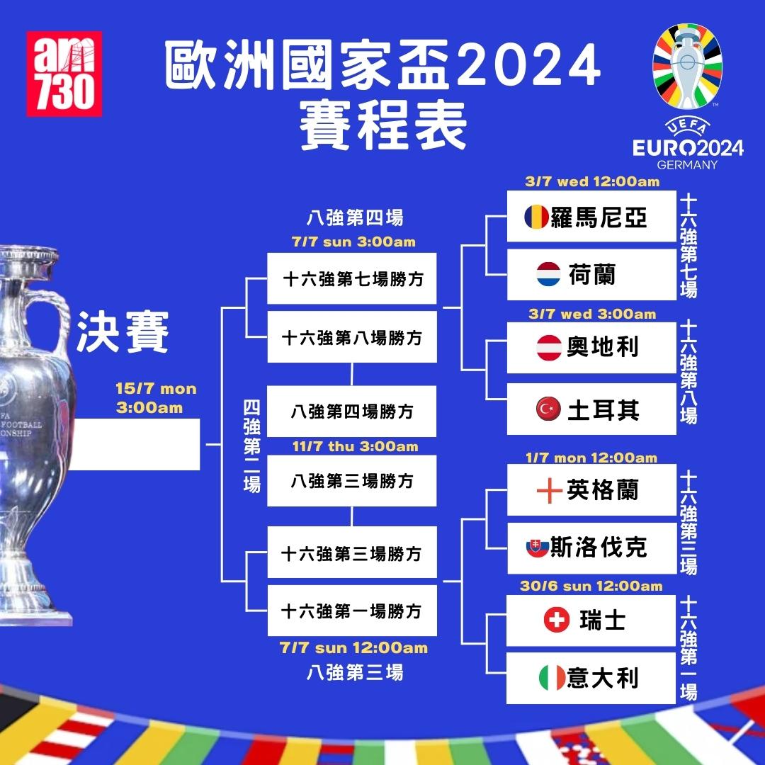 歐洲國家盃淘汰賽晉級走線圖|2(am730製圖)