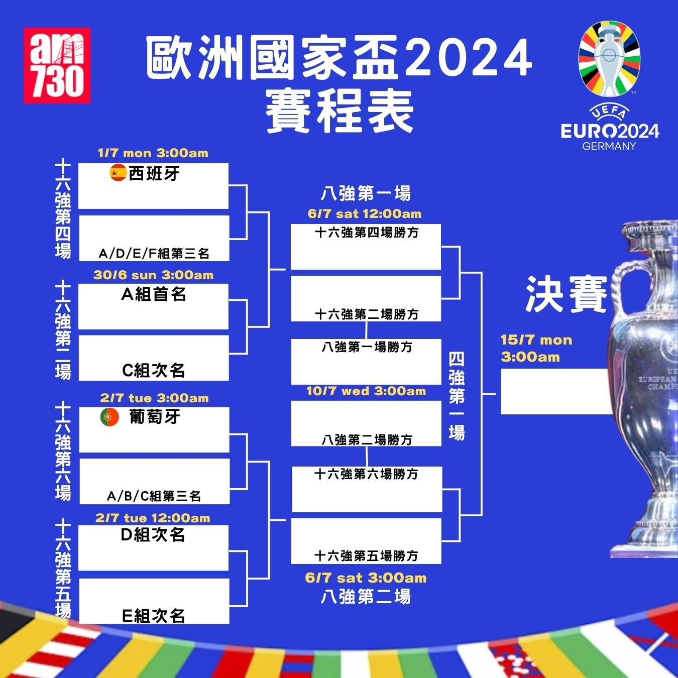 歐洲國家盃晉級走線圖|截至6月23日(am730製圖)