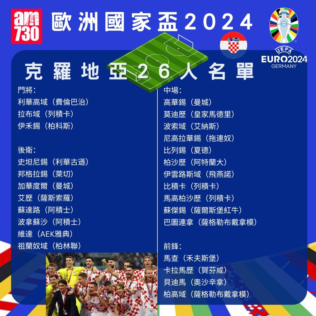 歐洲國家盃名單|克羅地亞。(am730製圖)