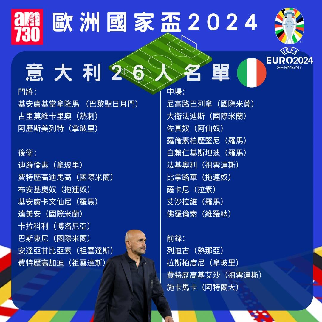歐洲國家盃名單|意大利。(am730製圖)
