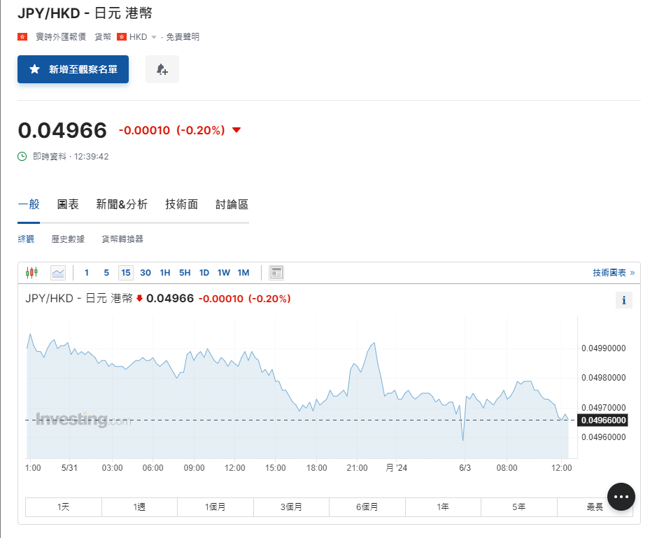 日圓匯率走勢|日本上月破紀錄斥9.8萬億干預圓匯,現兌港元仍見4.9算。