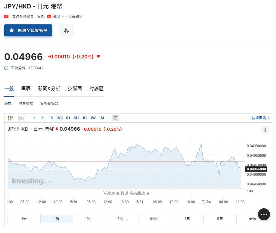 日圓匯率走勢|日本上月破紀錄斥9.8萬億干預圓匯,現兌港元仍見4.9算。